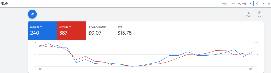 挑战日赚0实操第八天